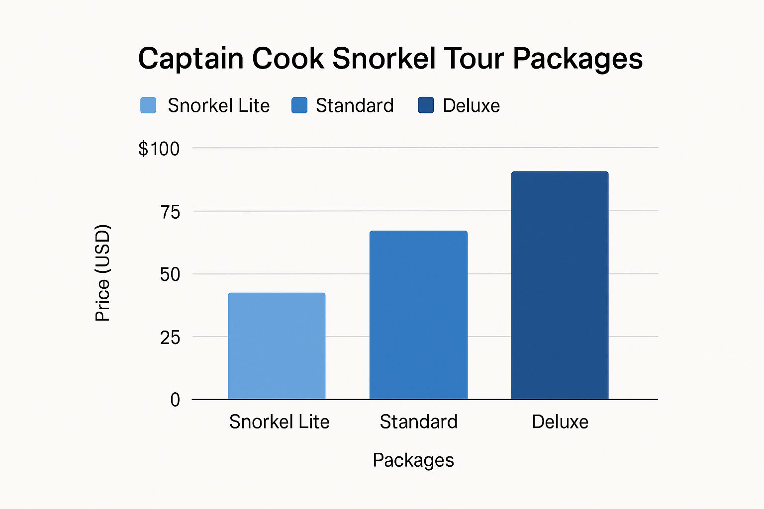 Infographic showing a bar chart comparing three different snorkel tour price points: Snorkel Lite ($50), Standard ($75), and Deluxe ($100).