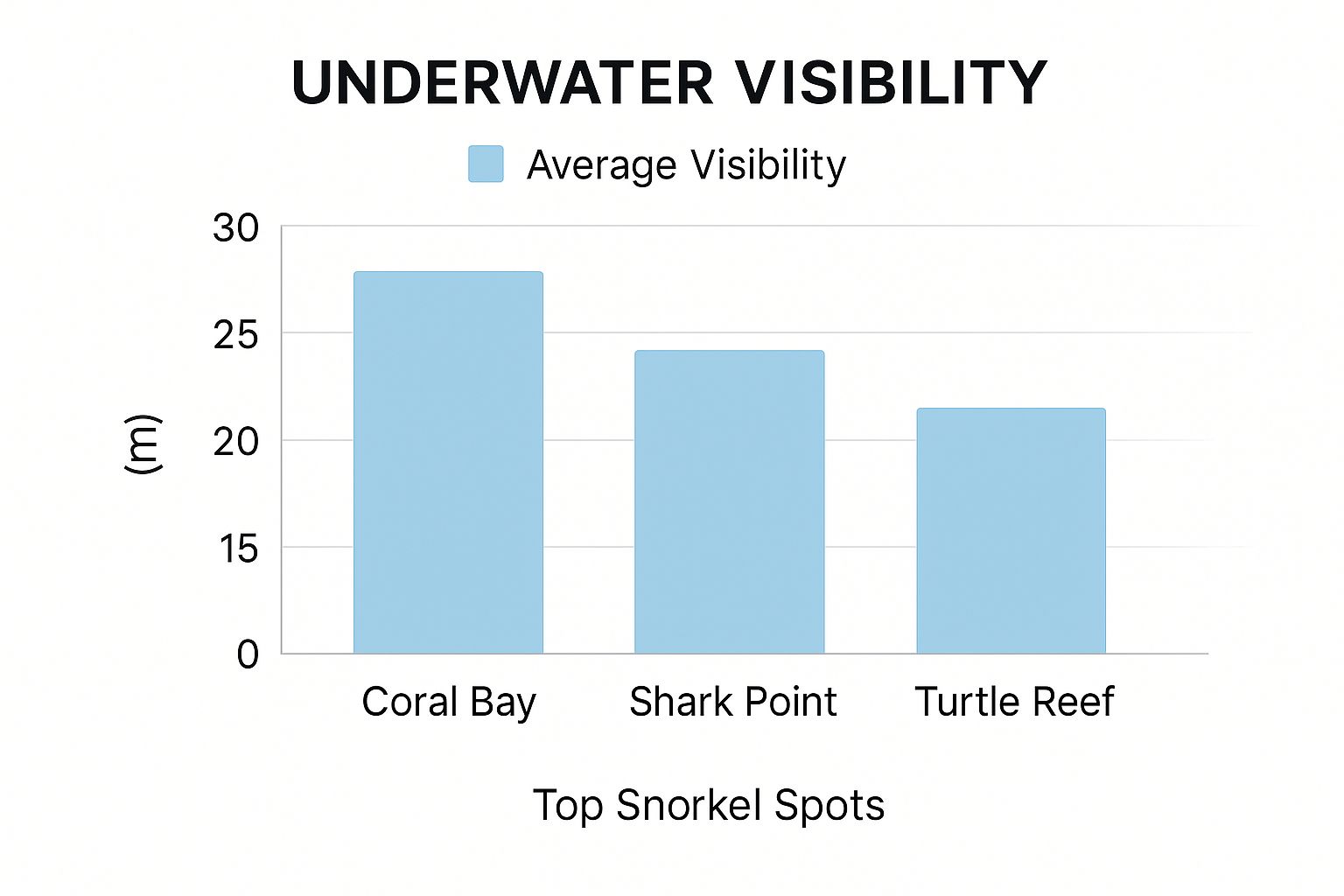 Infographic about captain cook snorkel tour