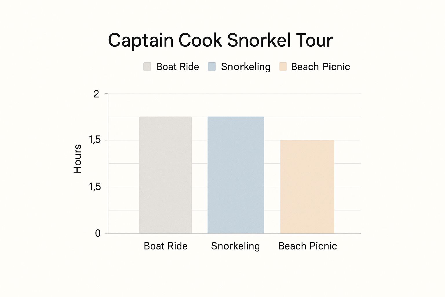 Infographic about captain cook snorkel tour