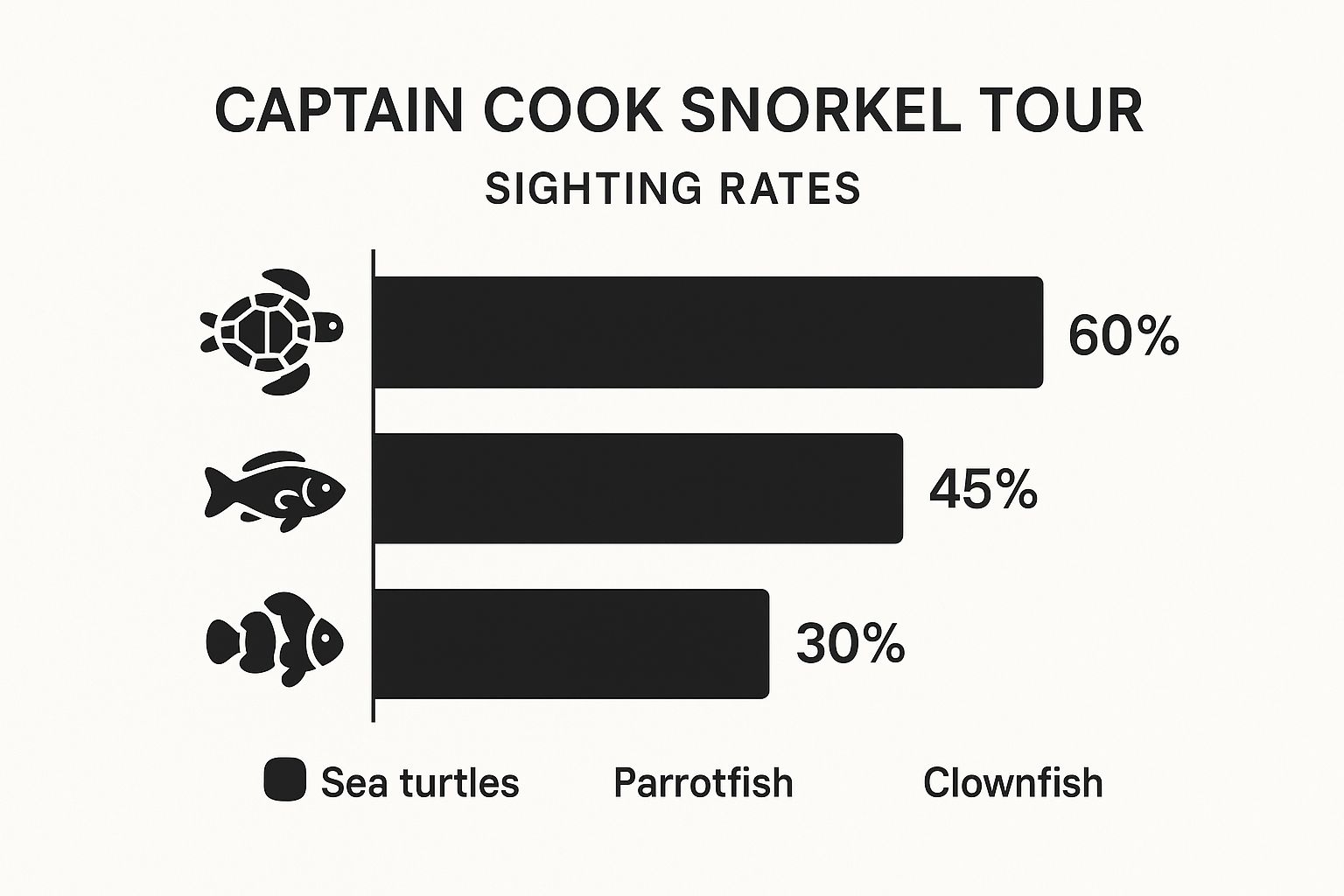 Infographic about captain cook snorkel tour