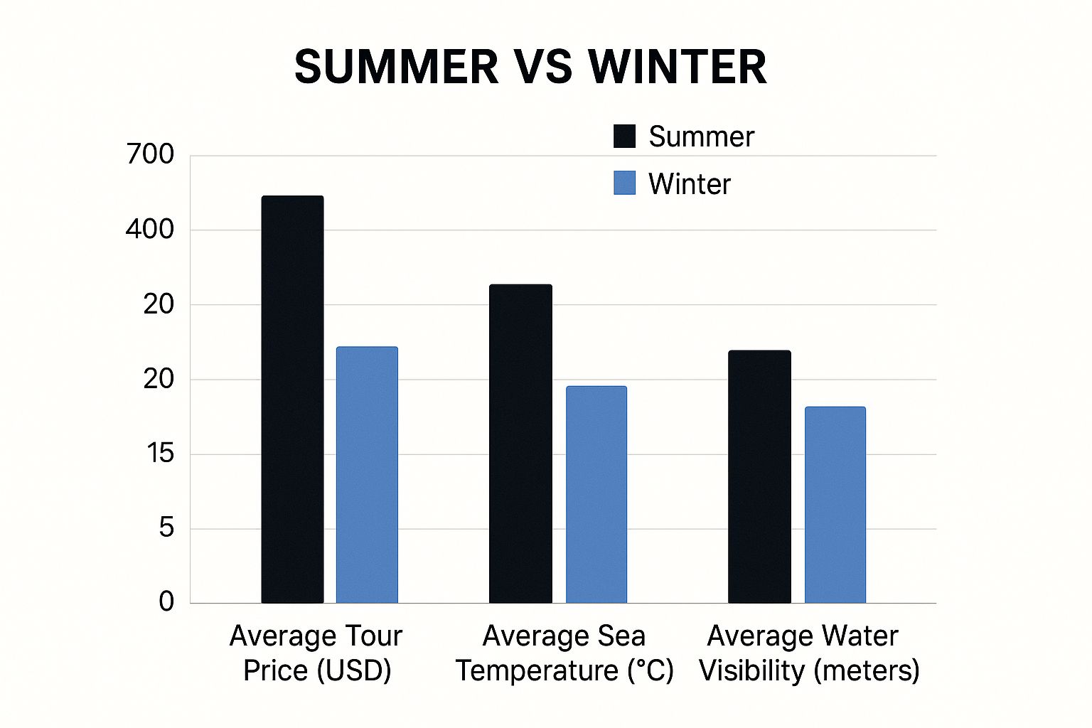 Infographic comparing average tour price, sea temperature, and water visibility in summer versus winter for a Captain Cook snorkel tour.