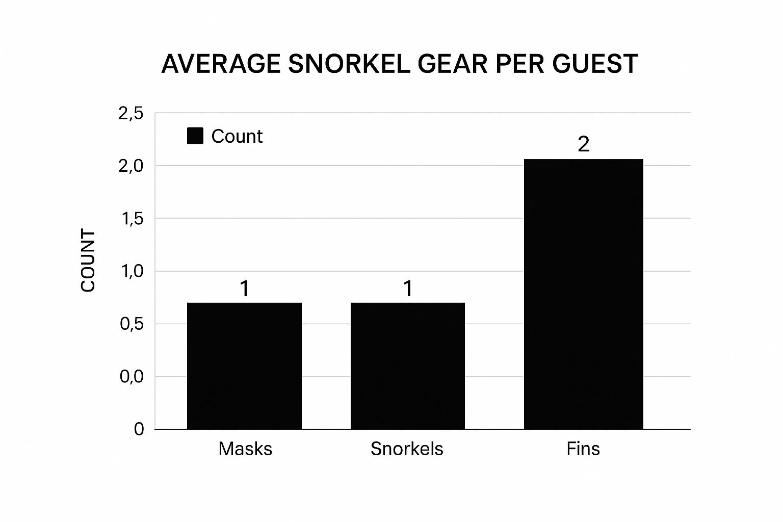 Infographic about captain cook snorkel tour