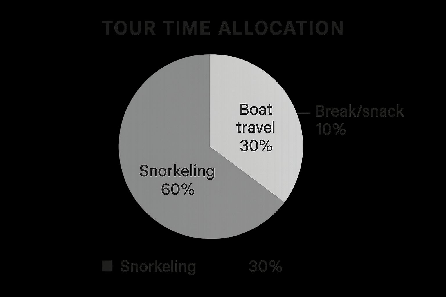 Infographic about captain cook snorkel tour