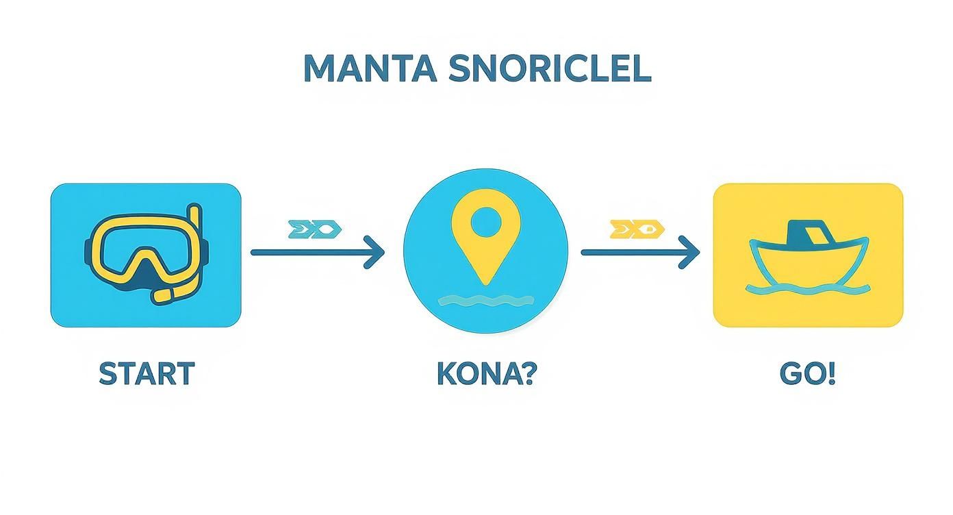 Manta snorkel tour process showing snorkel mask, Kona location pin, and boat departure