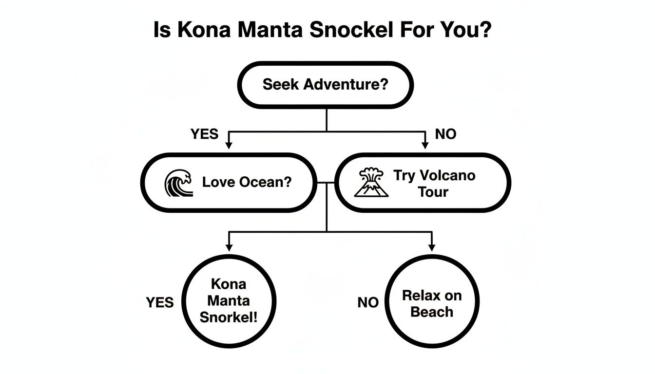 A decision flowchart helps determine if a Kona Manta Snorkel adventure is right for you.
