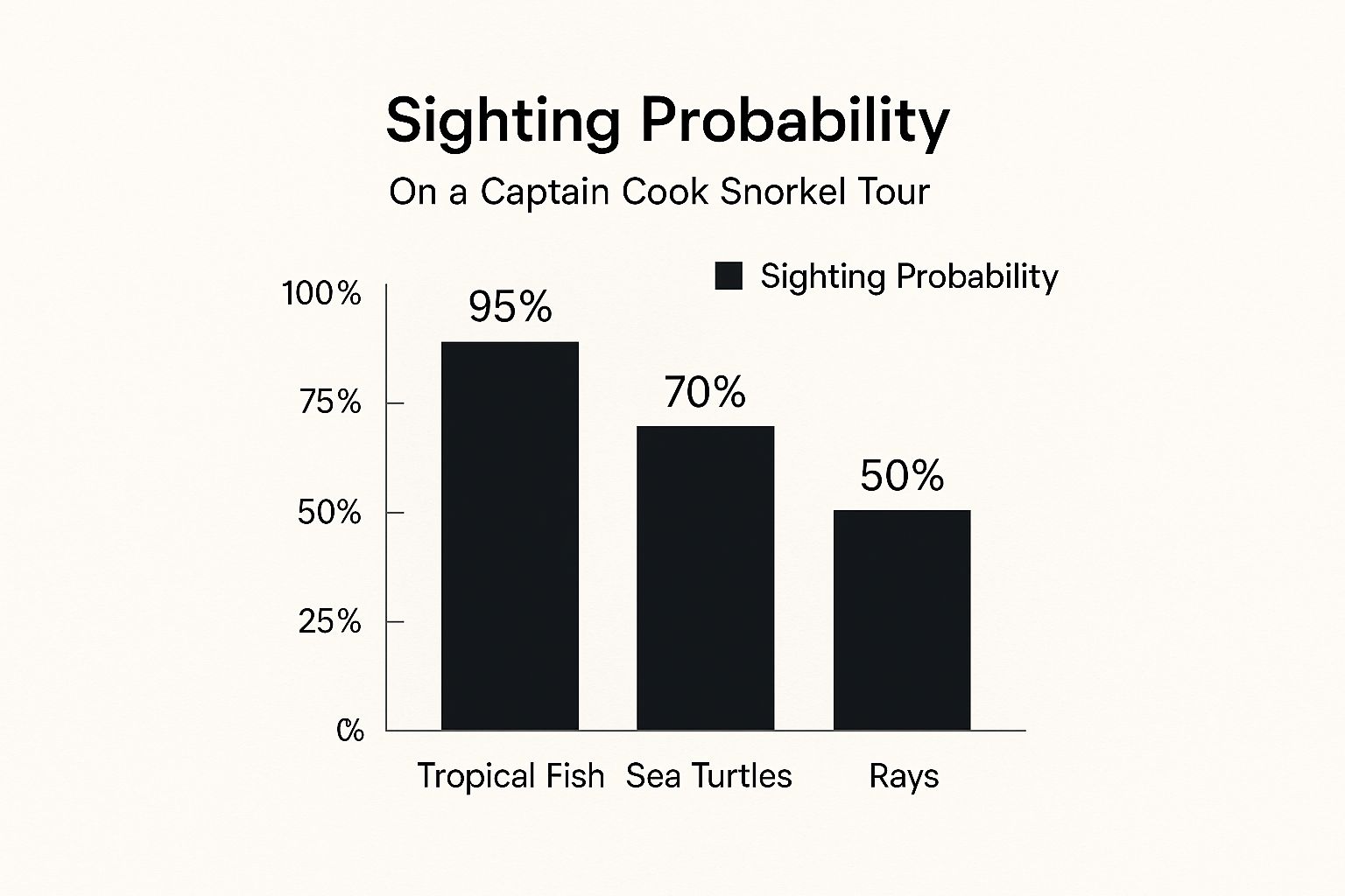 Infographic bar chart showing marine life sighting probability on a Captain Cook snorkel tour. Tropical Fish are at 95%, Sea Turtles at 70%, and Rays at 50%.