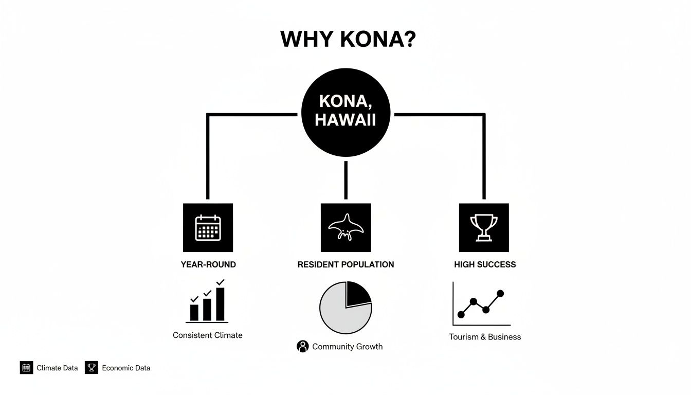 A black and white infographic explaining why Kona, Hawaii, is attractive, detailing its consistent climate, community growth, and tourism success.