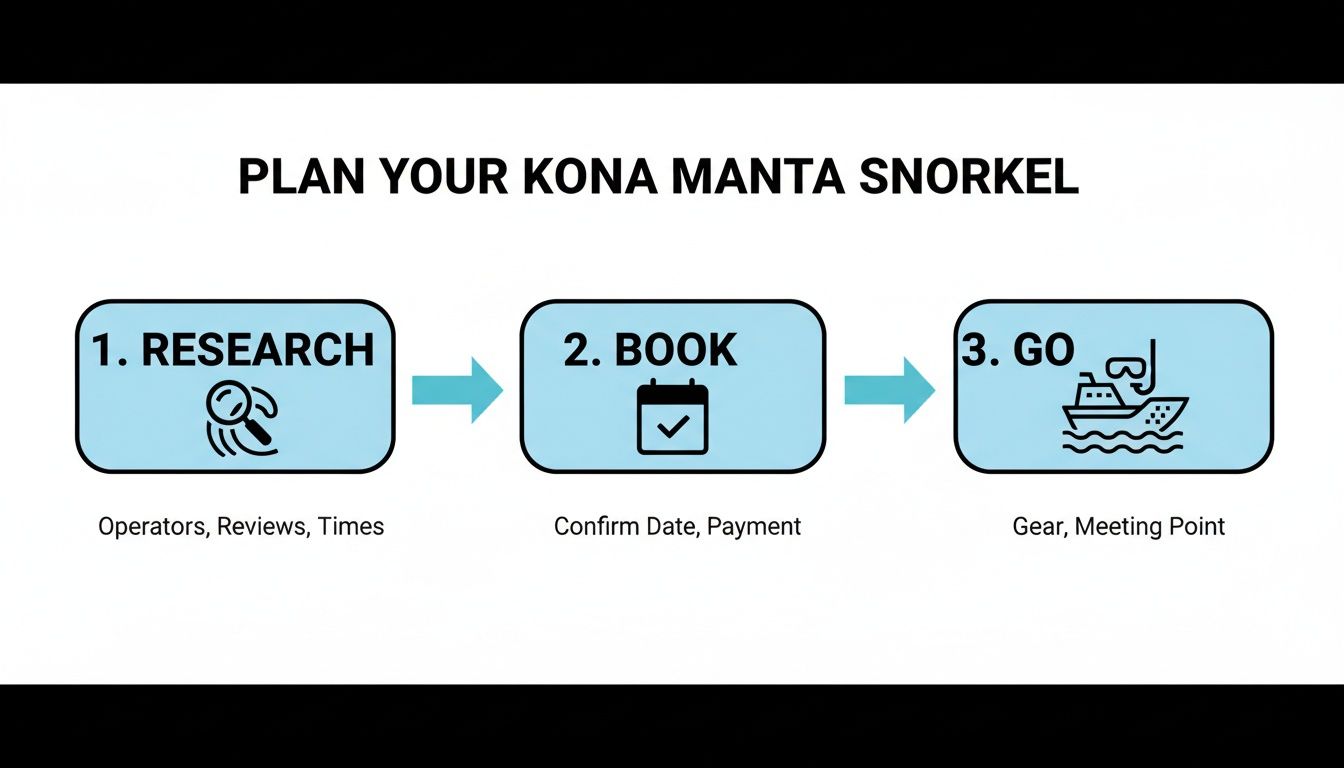 An infographic outlining three steps to plan a Kona Manta Snorkel: Research, Book, and Go.