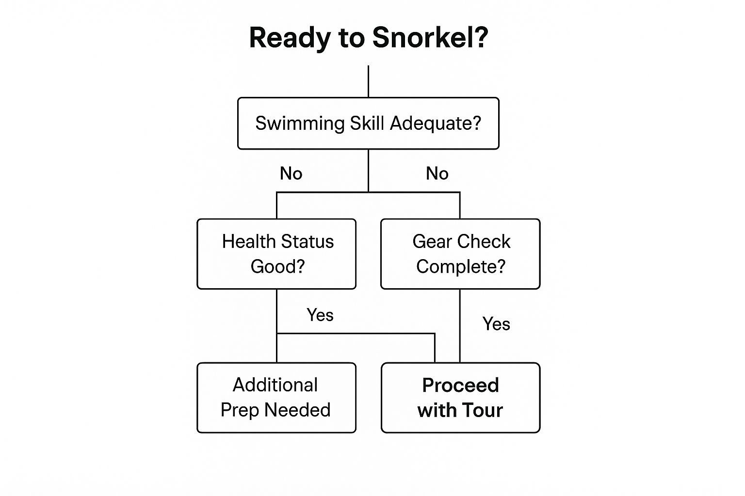 Infographic about captain cook snorkel tour