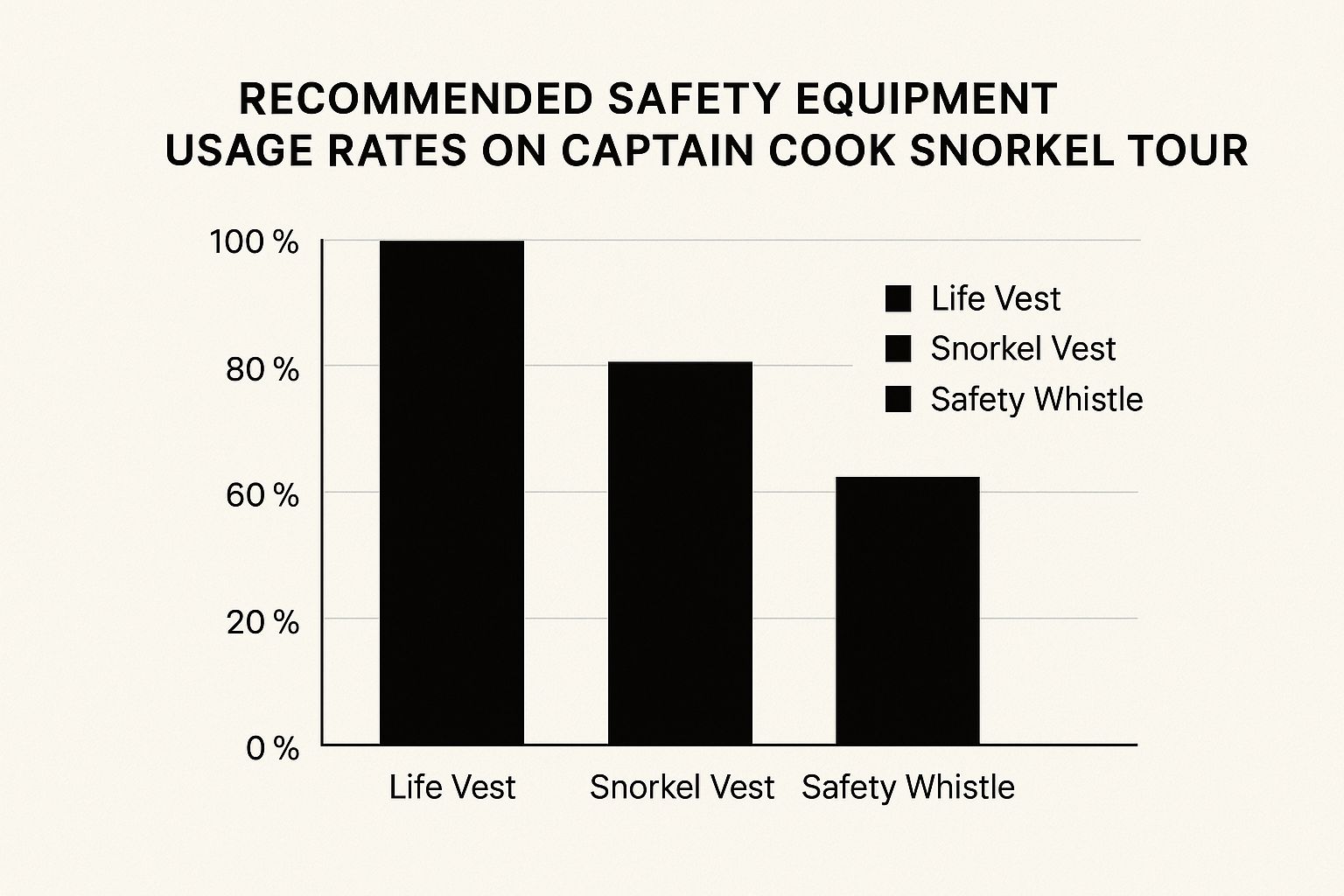 Infographic about captain cook snorkel tour