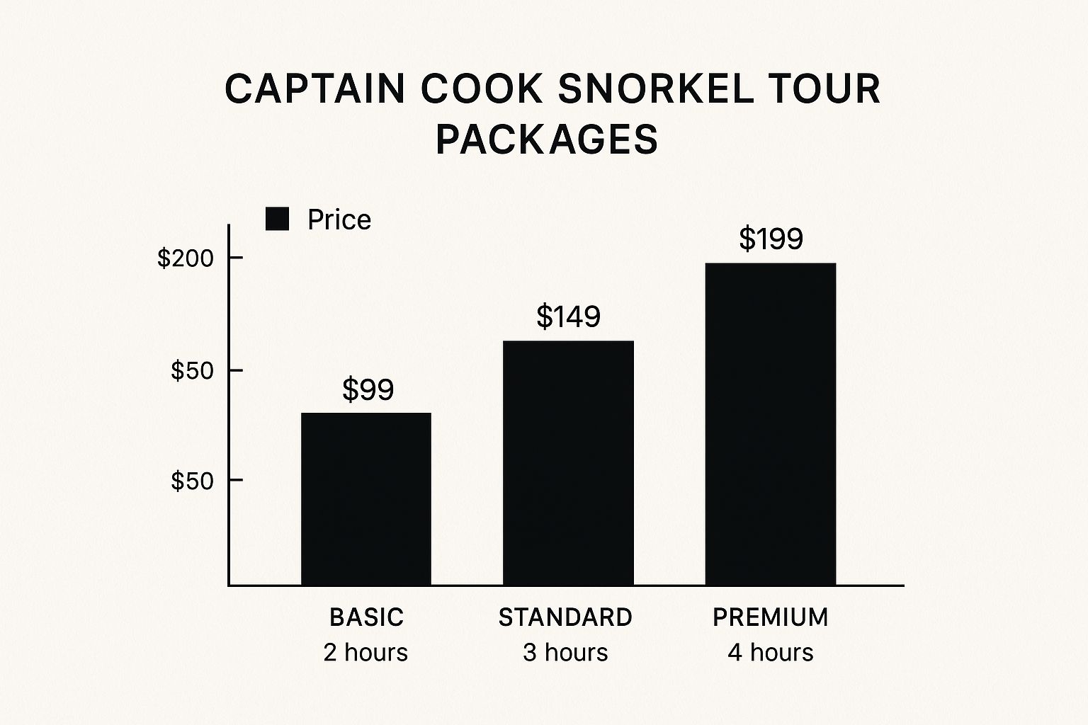 Infographic comparing three Captain Cook snorkel tour packages: Basic, Standard, and Premium by price and duration.