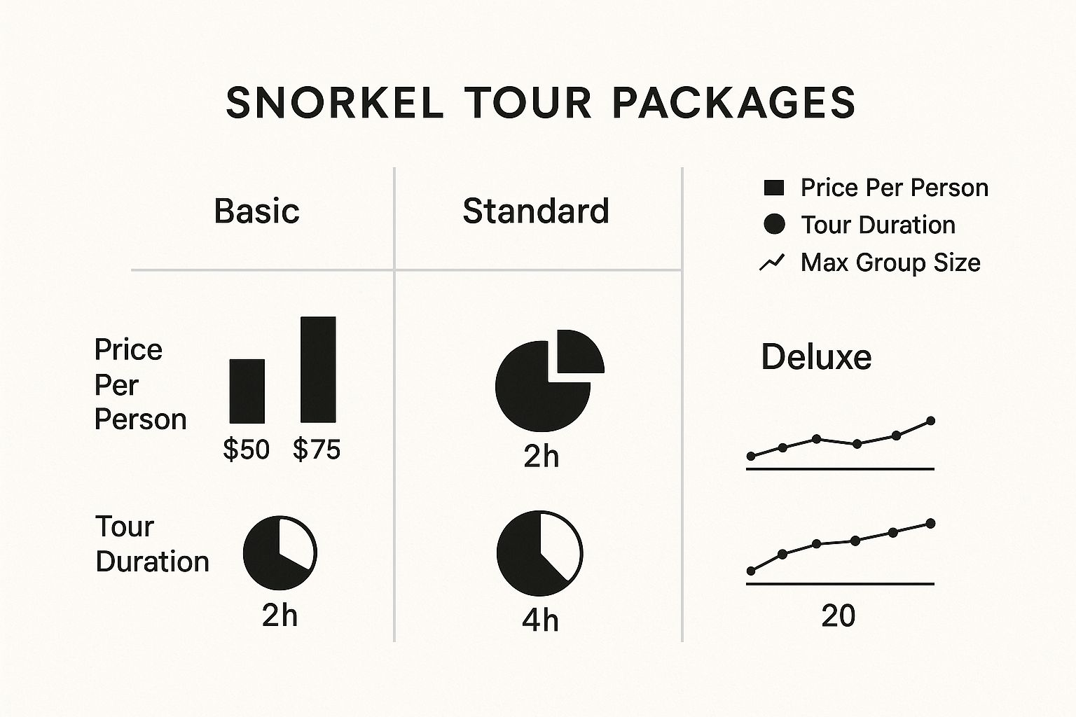An infographic comparing three Captain Cook snorkel tour packages—Basic, Standard, and Deluxe—by price, duration, and group size.