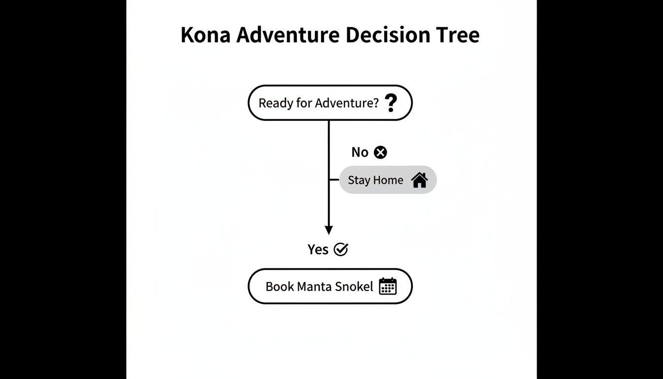 A Kona adventure decision tree flowchart: Ready for Adventure? No: Stay Home. Yes: Book Manta Snorkel.