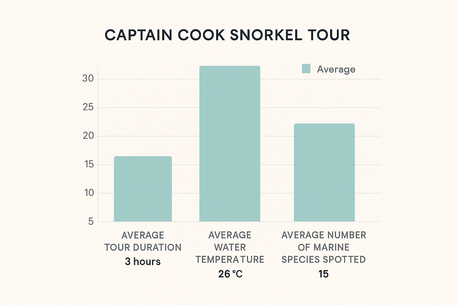 Infographic about captain cook snorkel tour