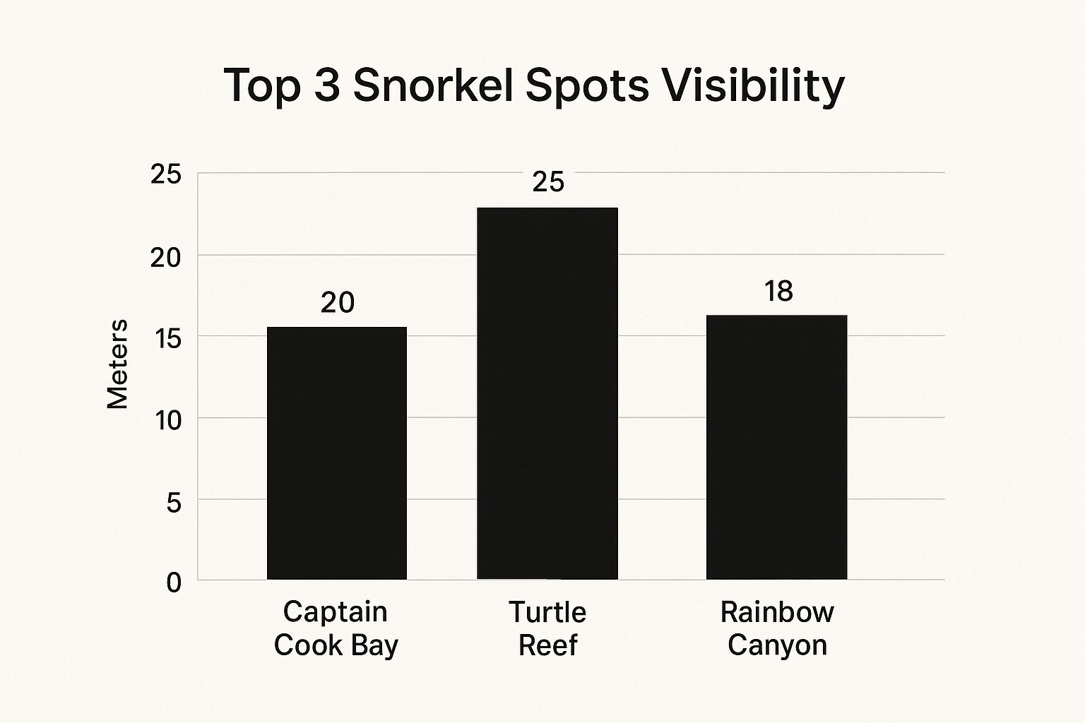 Infographic about captain cook snorkel tour