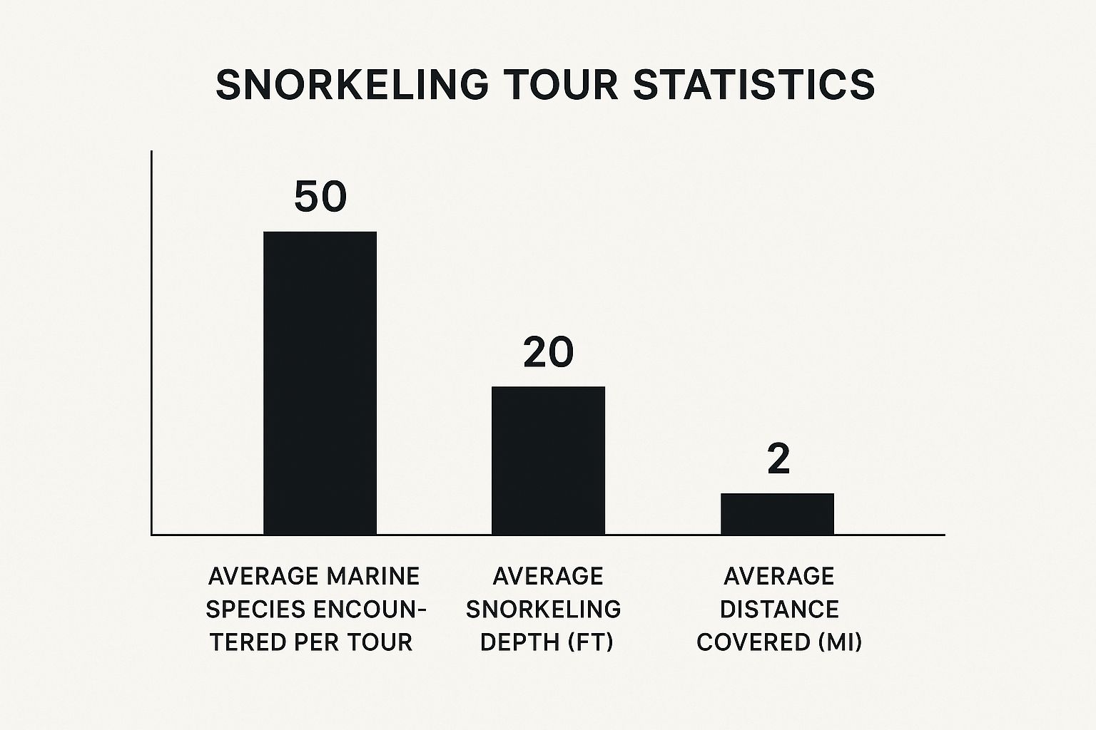 Infographic about captain cook snorkel tour