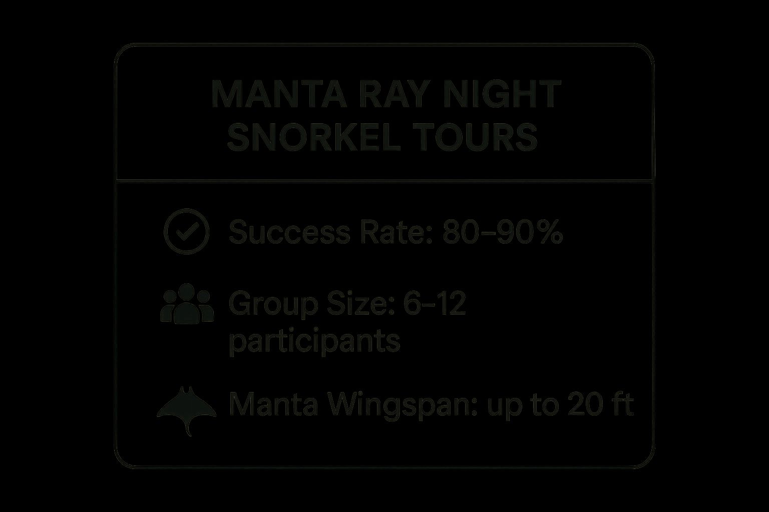 Infographic showing key data about Manta Ray Night Snorkel Tours