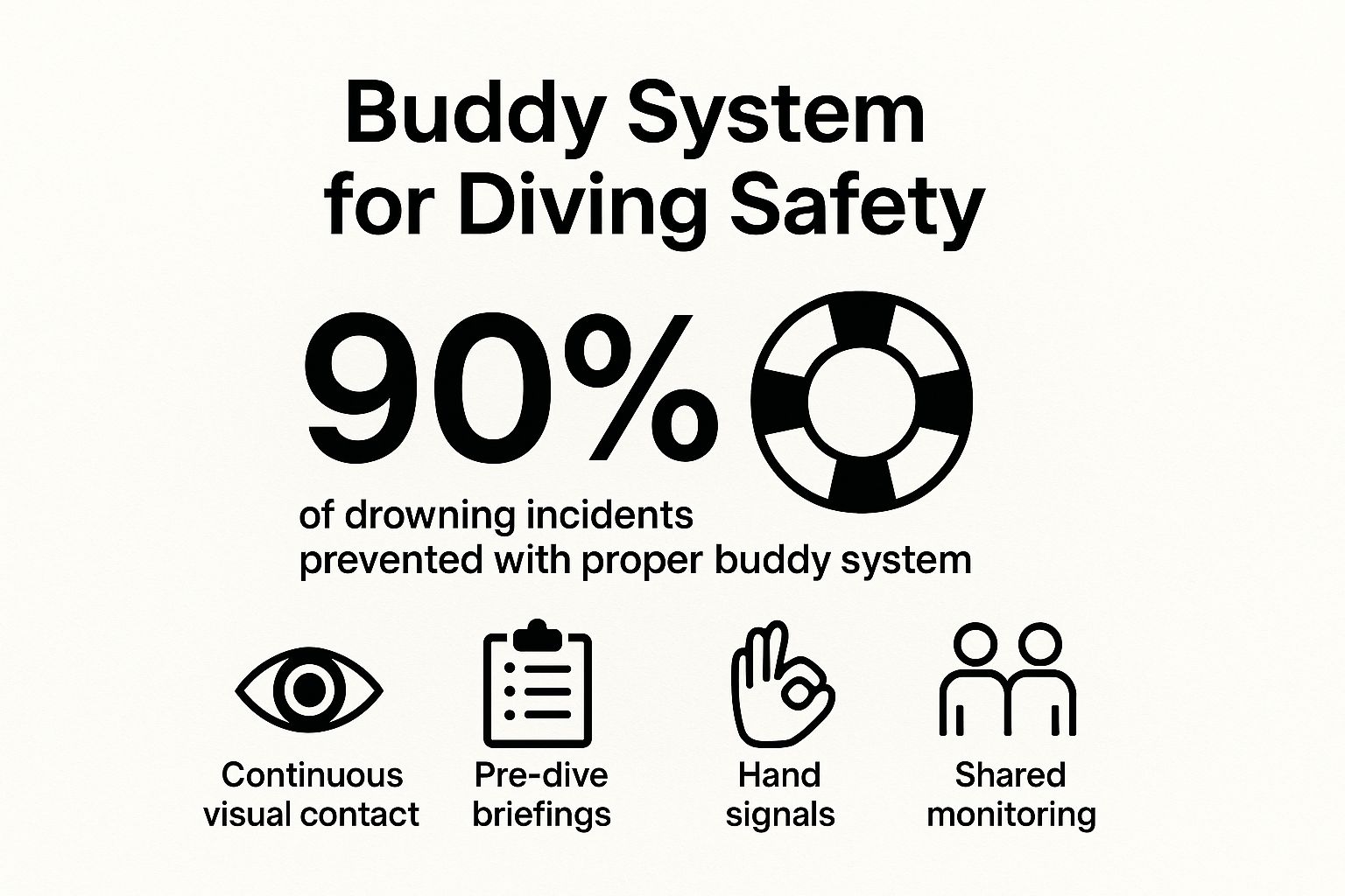 Infographic showing key data about the buddy system, including a 90% prevention rate for drowning incidents and four key safety features.