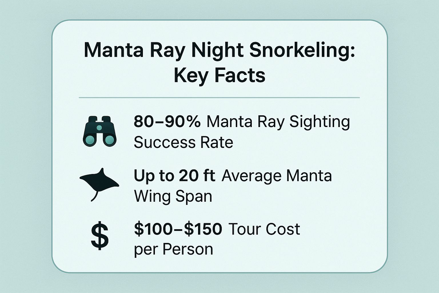 Infographic showing key data about Manta Ray Night Snorkeling Tours