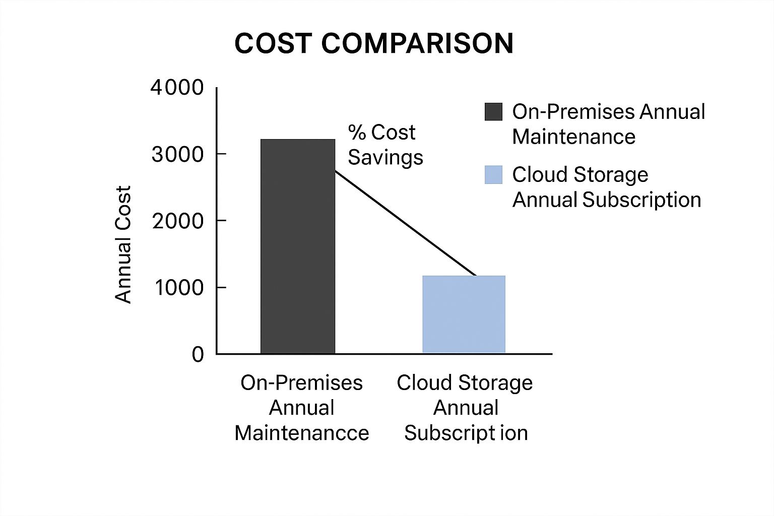 Infographic showing the lower annual cost of cloud storage subscriptions compared to on-premises maintenance, highlighting significant savings.