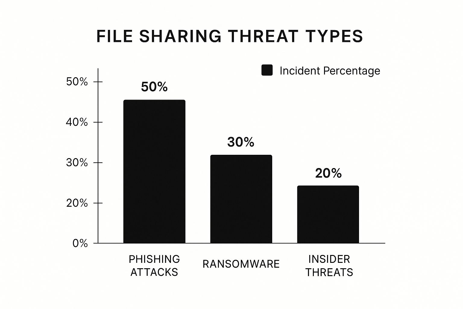 Infographic showing that phishing attacks account for 50% of incidents, ransomware for 30%, and insider threats for 20%.