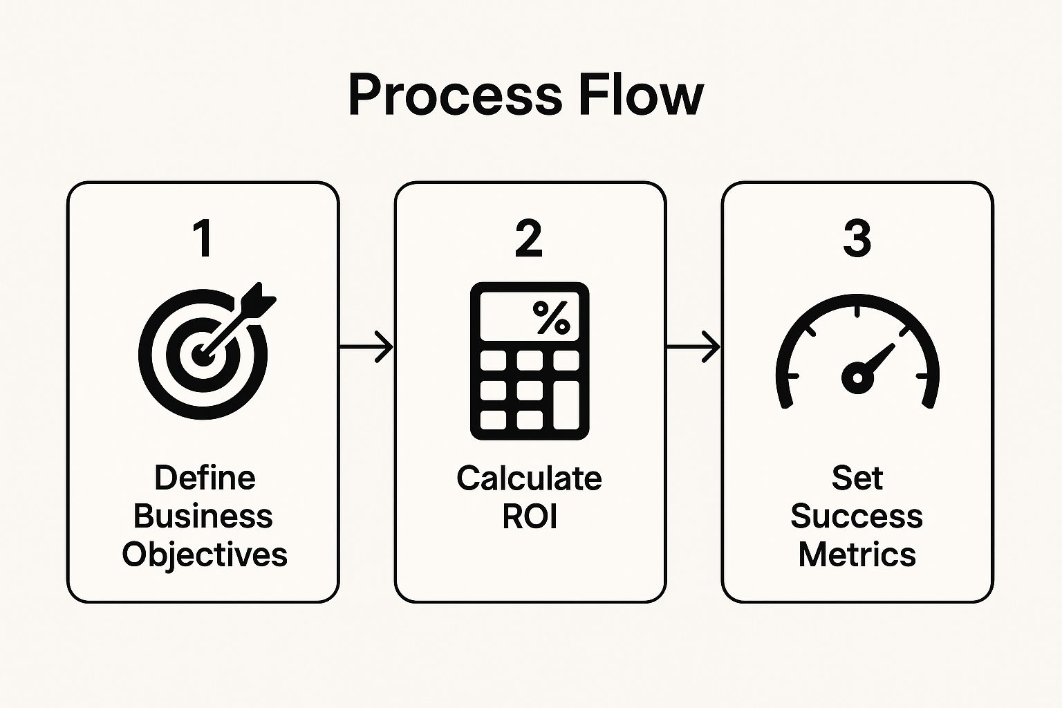Infographic showing the process of building a business case with steps for defining objectives, calculating ROI, and setting success metrics.