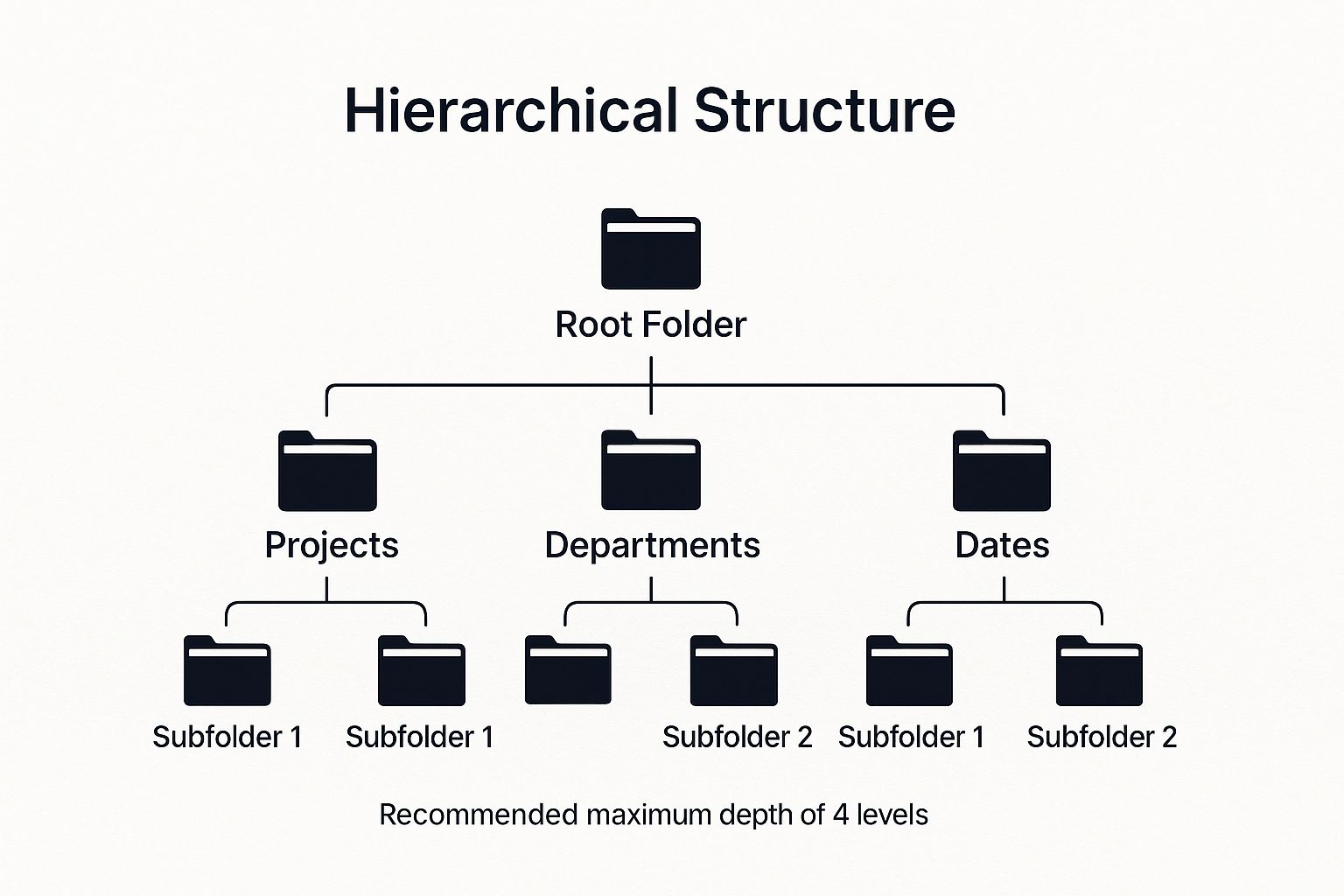 Infographic showing key data about Hierarchical Folder Structure