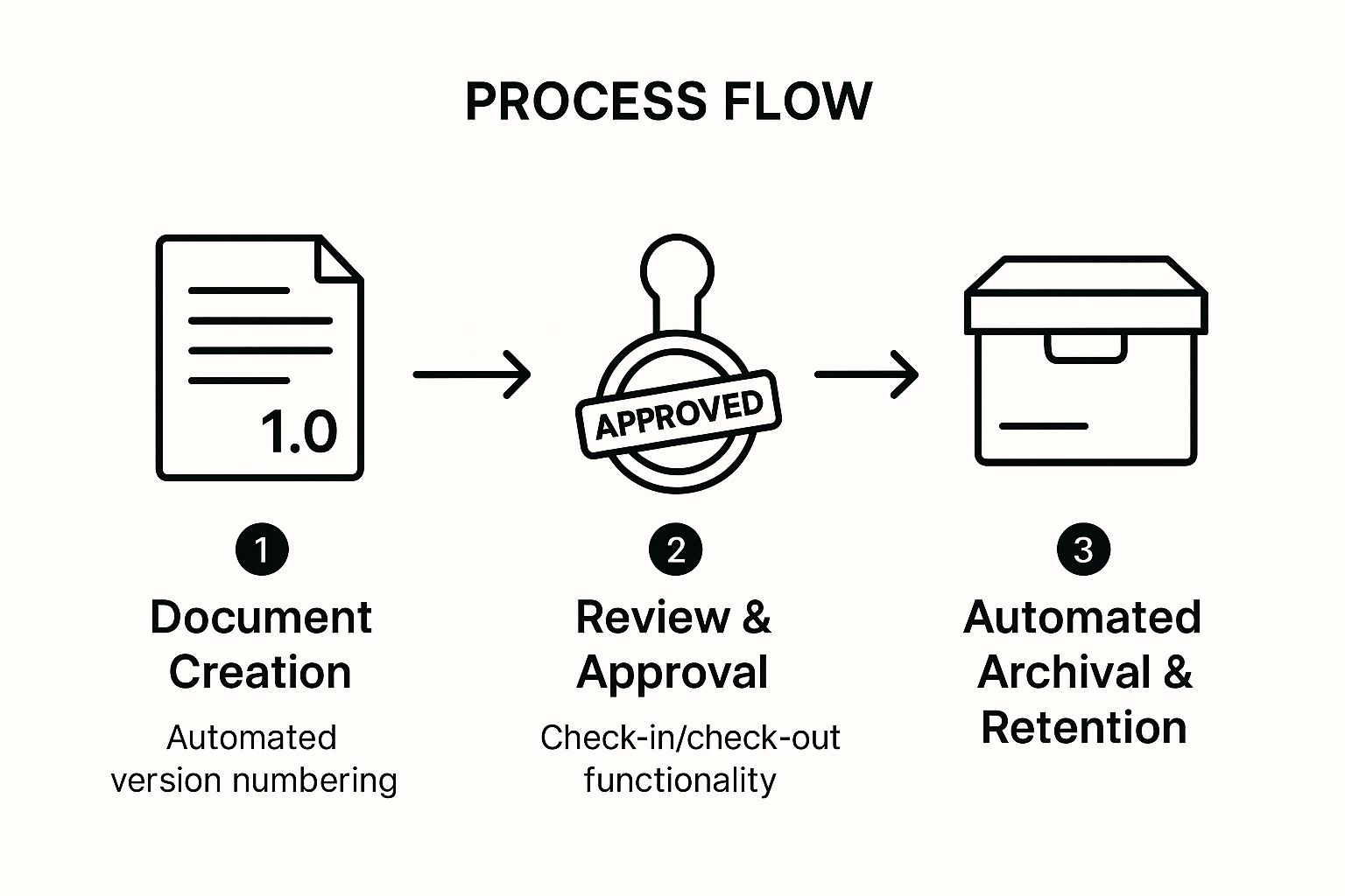 Infographic showing key data about Implement Version Control and Document Lifecycle Management