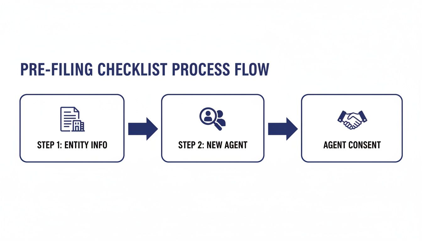 A pre-filing checklist process flow showing steps for entity info, new agent, and agent consent.