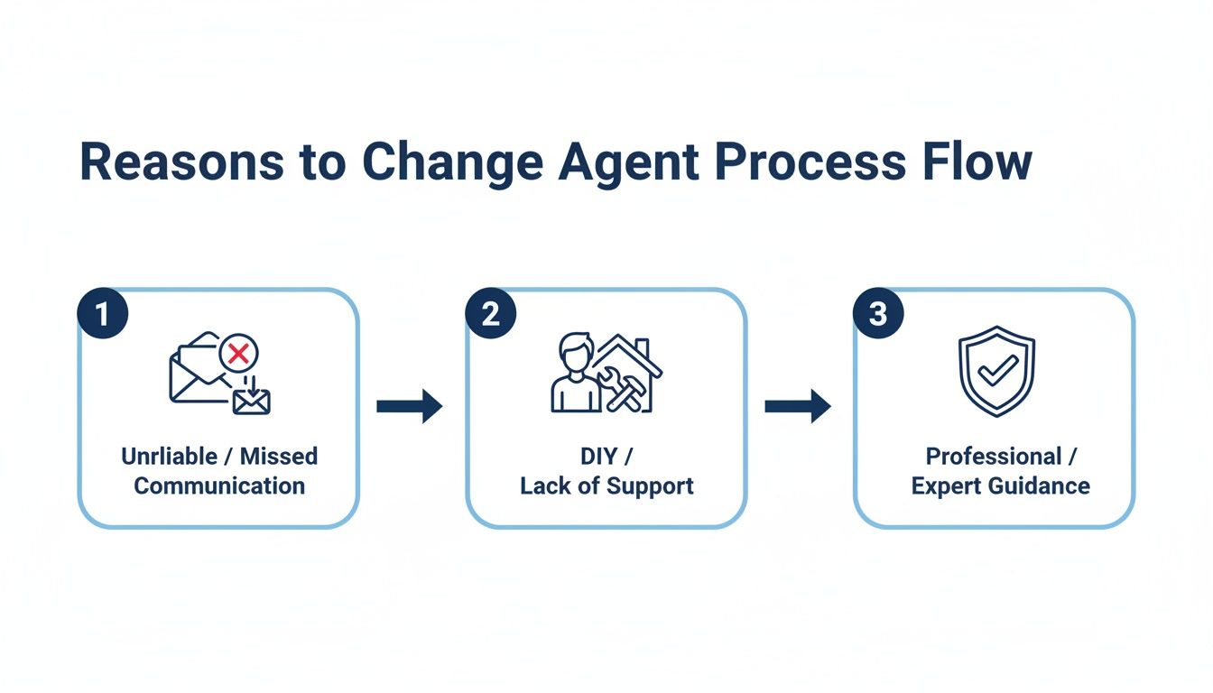 A three-step process flow illustrating reasons to change an agent: unreliable communication, lack of support, and need for expert guidance.