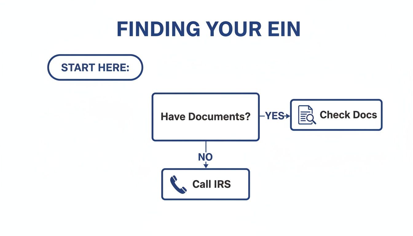 A flowchart guiding users on finding their EIN, starting with checking for documents, then checking them or calling the IRS.