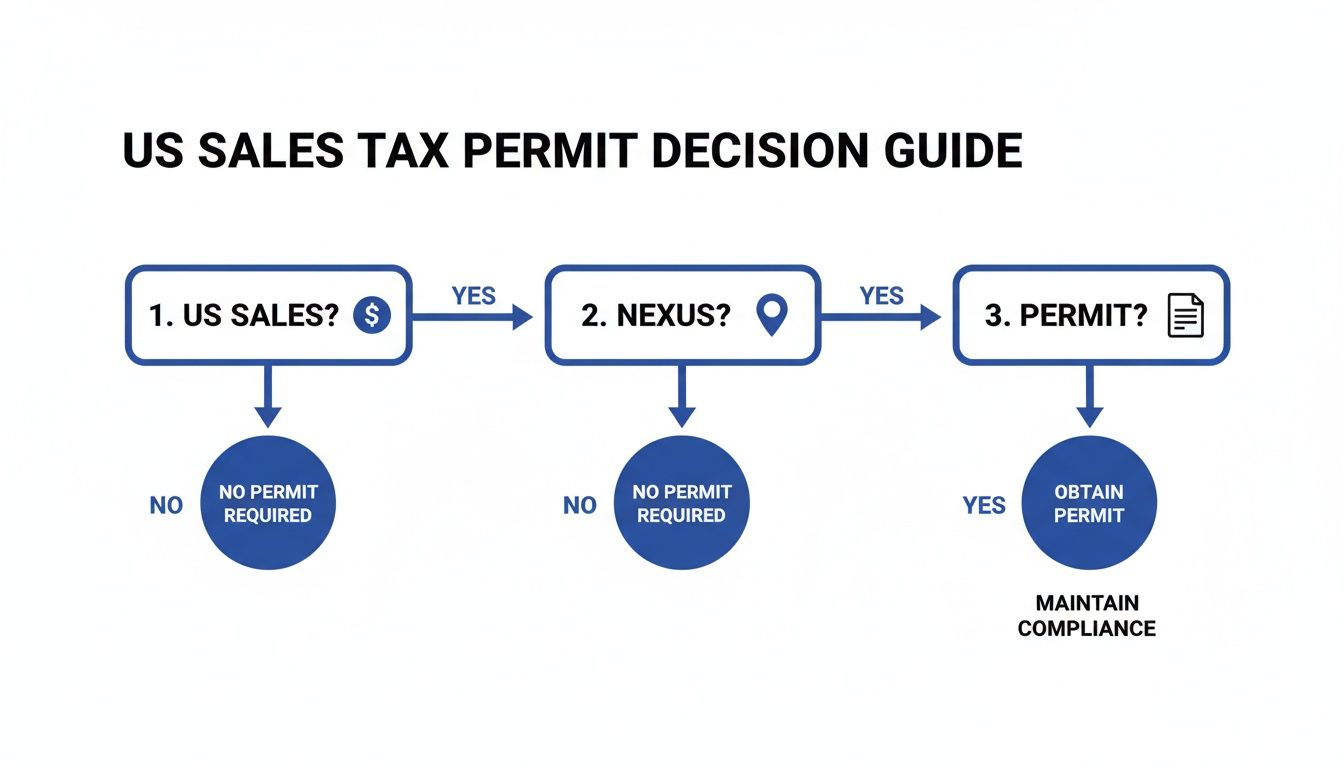 Flowchart guiding US sales tax permit decisions, covering sales, nexus, and permit requirements.