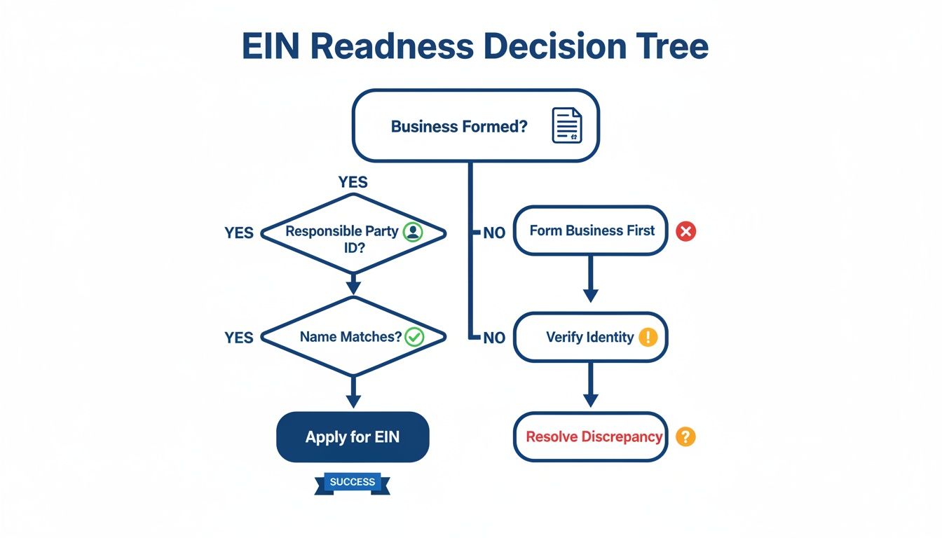 An EIN readiness decision tree diagram illustrating the steps for applying for an Employer Identification Number.