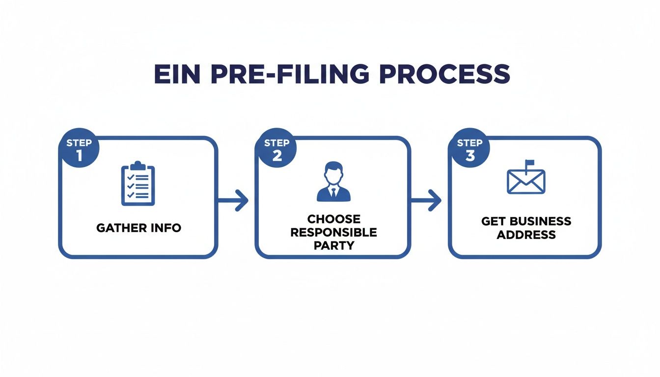 Visual representation of the EIN pre-filing process with three steps: gather info, choose responsible party, and get business address.
