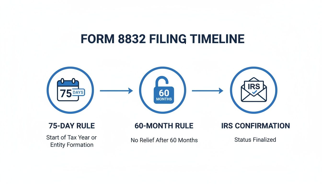 Timeline for Form 8832 filing illustrating the 75-day rule, 60-month rule, and IRS confirmation.