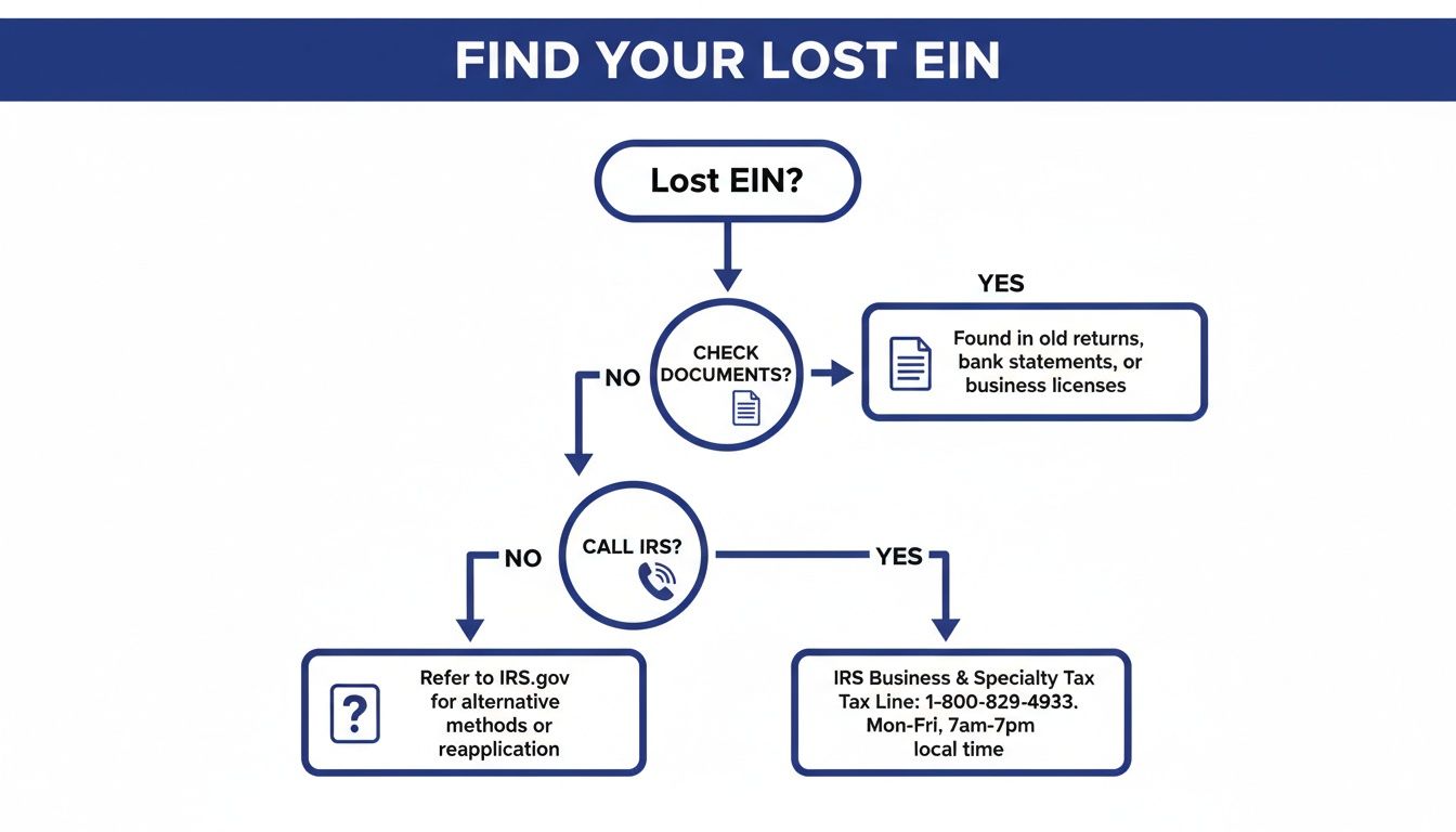 Flowchart guiding users on how to find a lost EIN by checking documents or calling the IRS.
