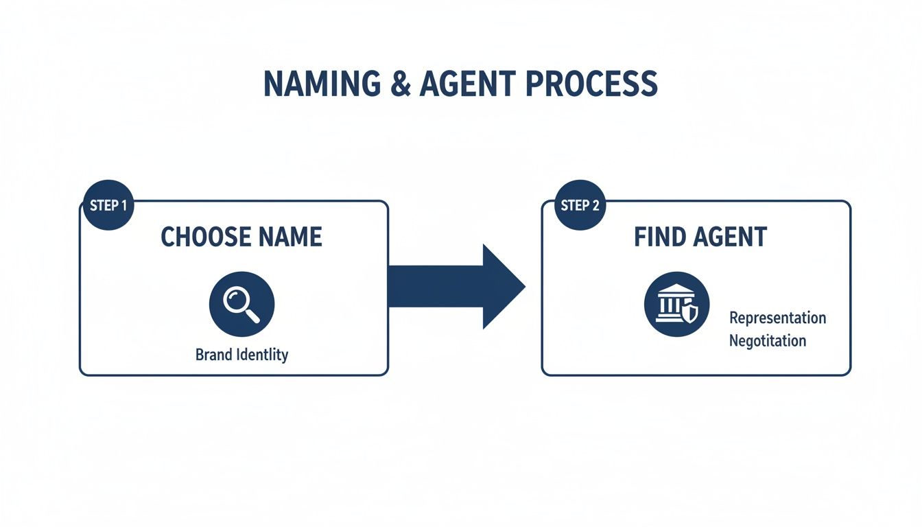 Diagram illustrating the Naming &amp; Agent Process, covering choosing a name and finding an agent.