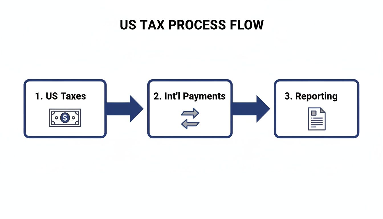 Flowchart illustrating the US tax process, including US taxes, international payments, and reporting.