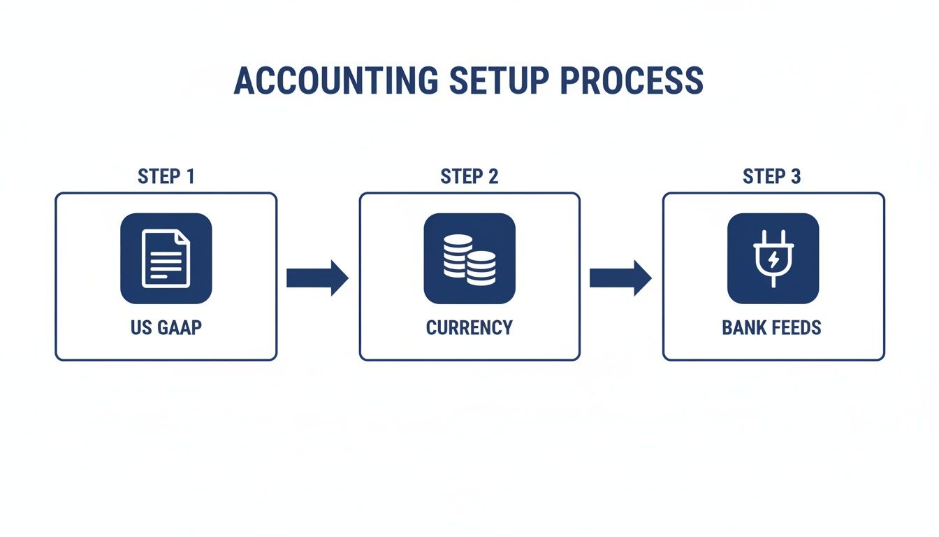 A visual infographic detailing the accounting setup process, showing steps for US GAAP, currency, and bank feeds.