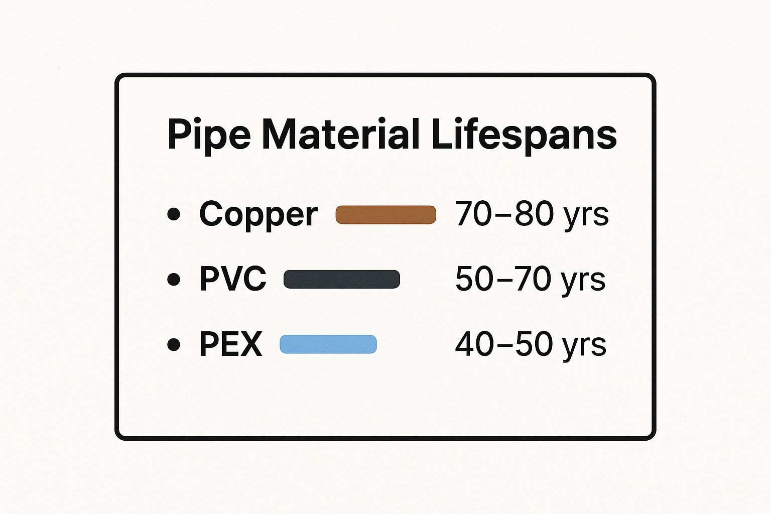 Infographic showing key data about Pipe Material and Condition Assessment