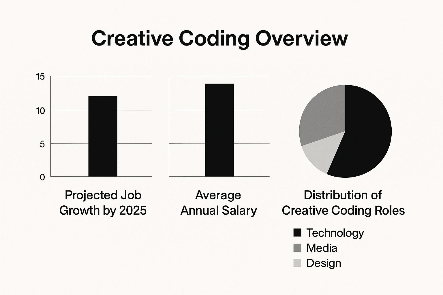 Infographic about creative coding jobs