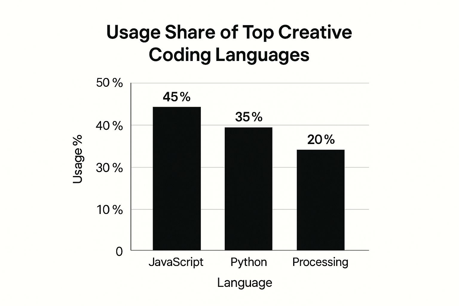 Creative Coding Tools