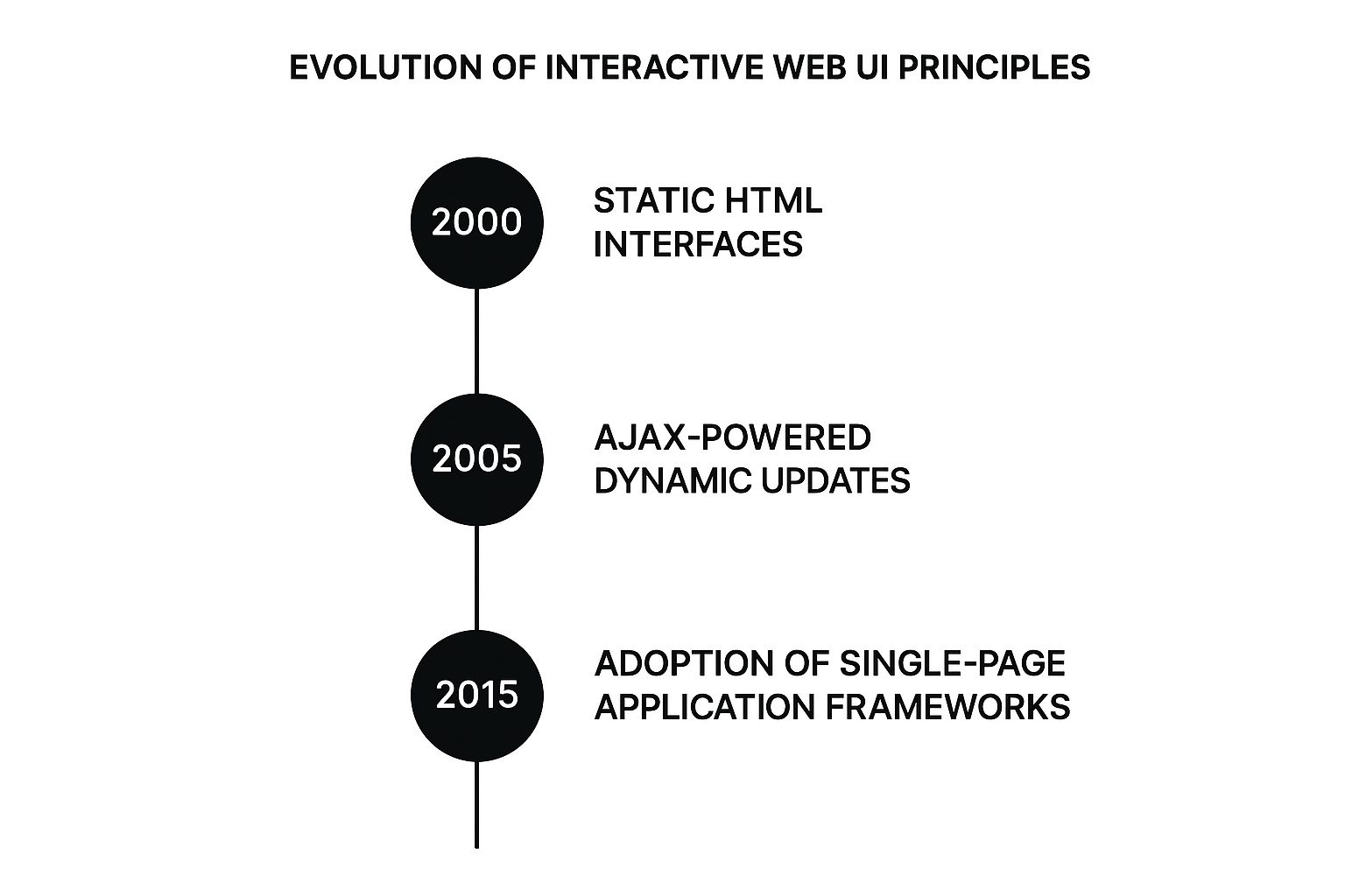 Infographic showing a timeline of interactive web design from static HTML in 2000 to AJAX in 2005 and SPA frameworks in 2015.