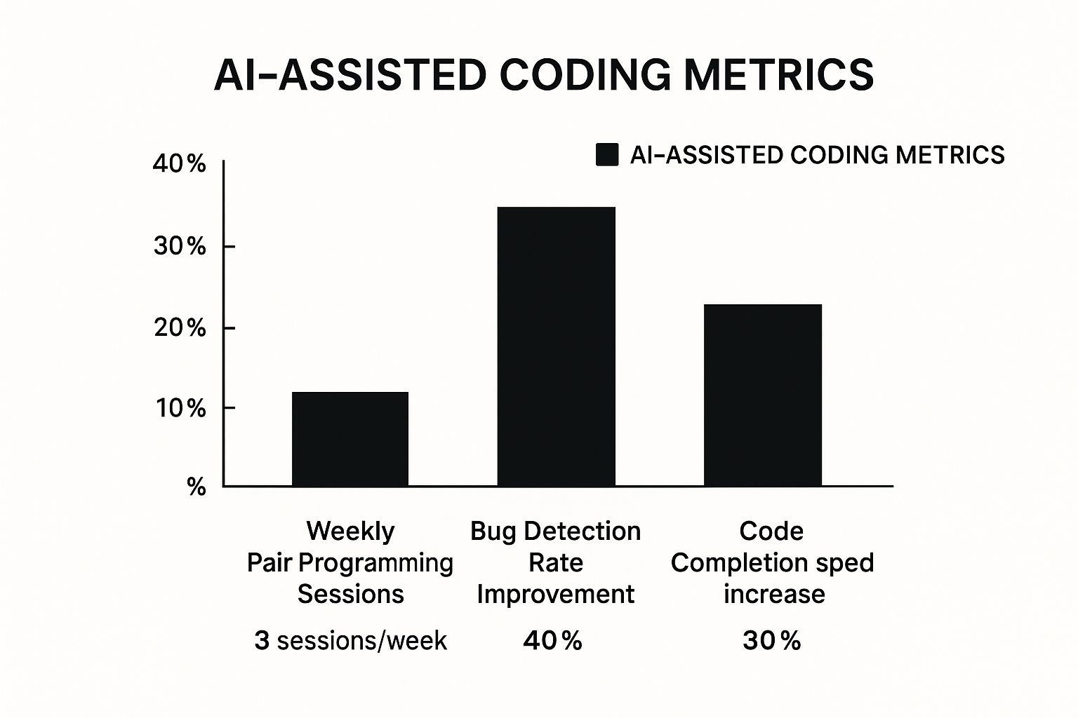 Infographic about how to improve coding skills