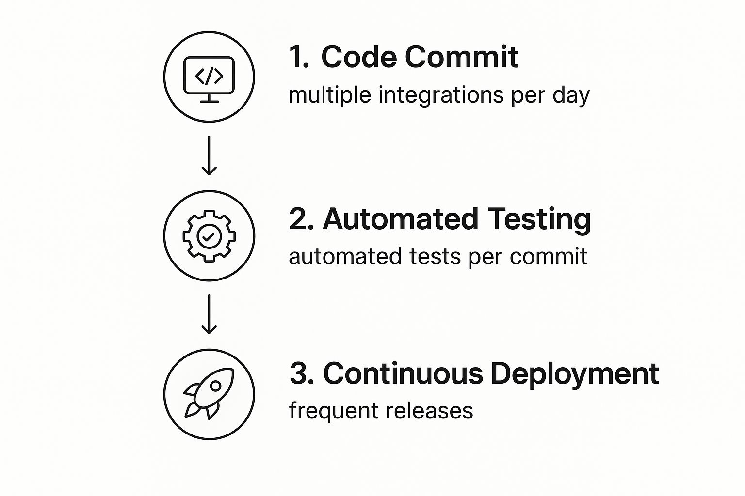 Infographic showing key data about Continuous Integration/Continuous Deployment (CI/CD)