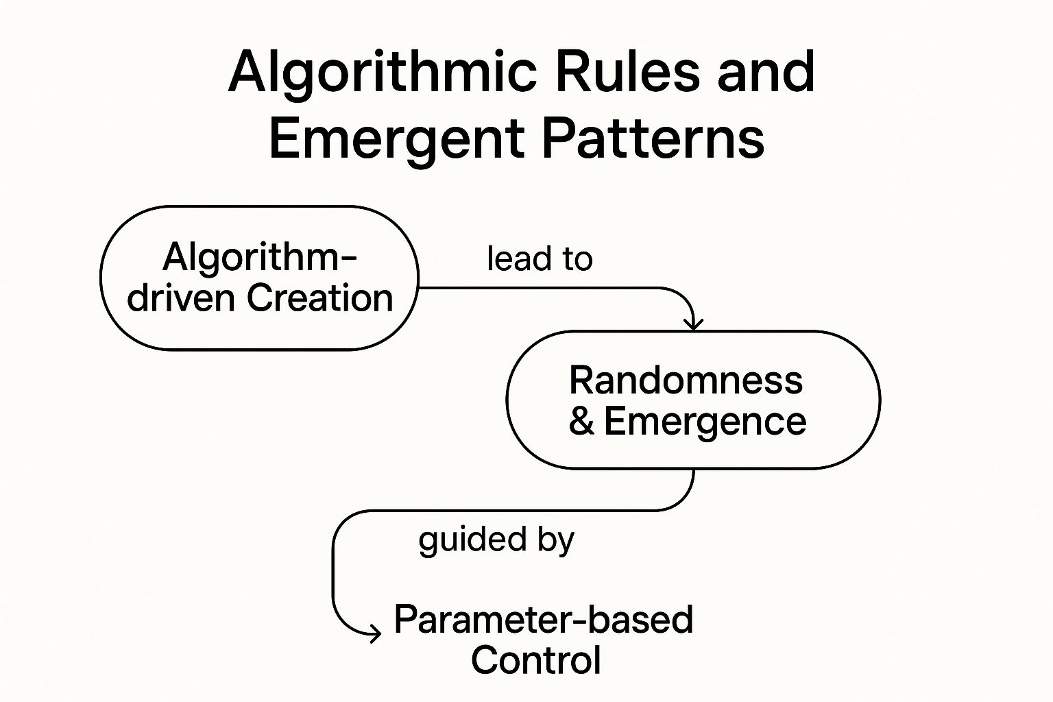 Infographic showing key data about Generative Art