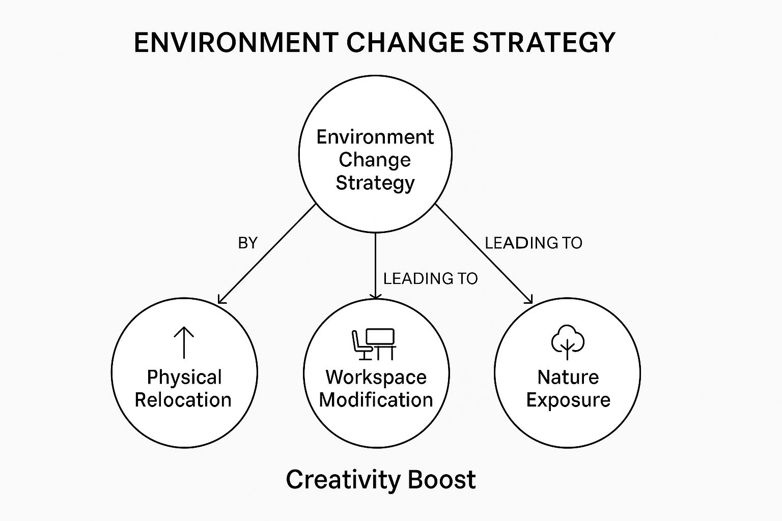 Infographic showing key data about Environment Change Strategy