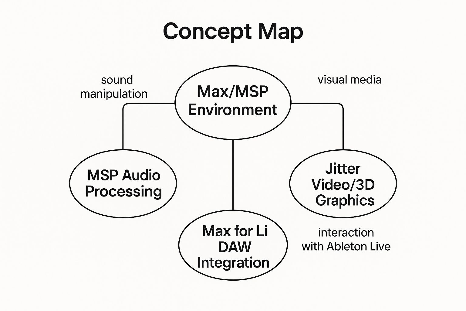 Infographic showing key data about Max/MSP