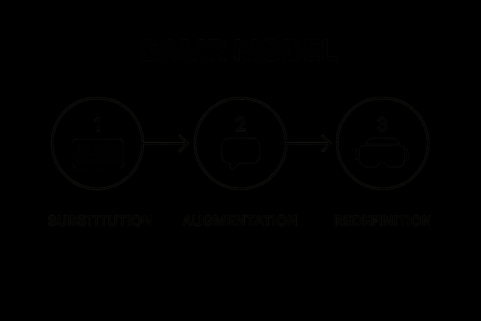 SAMR Model Integration