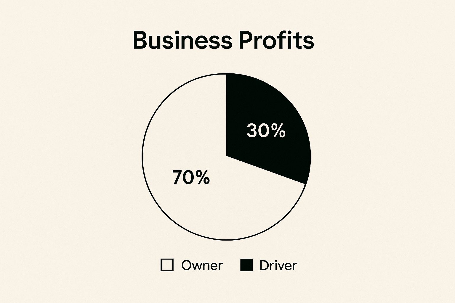 Infographic about owner operator vs company driver